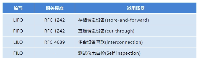 技術(shù)干貨 | 信而泰測試儀表如何實(shí)現(xiàn)通信時(shí)延的高精度測量