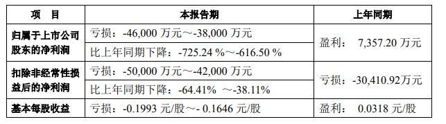 科大訊飛2024年半年度業(yè)績預(yù)告：上半年預(yù)虧3.8億元至4.6億元