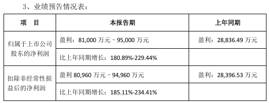 新易盛2024上半年凈利8.1~9.5億元  同比增長180%~229%