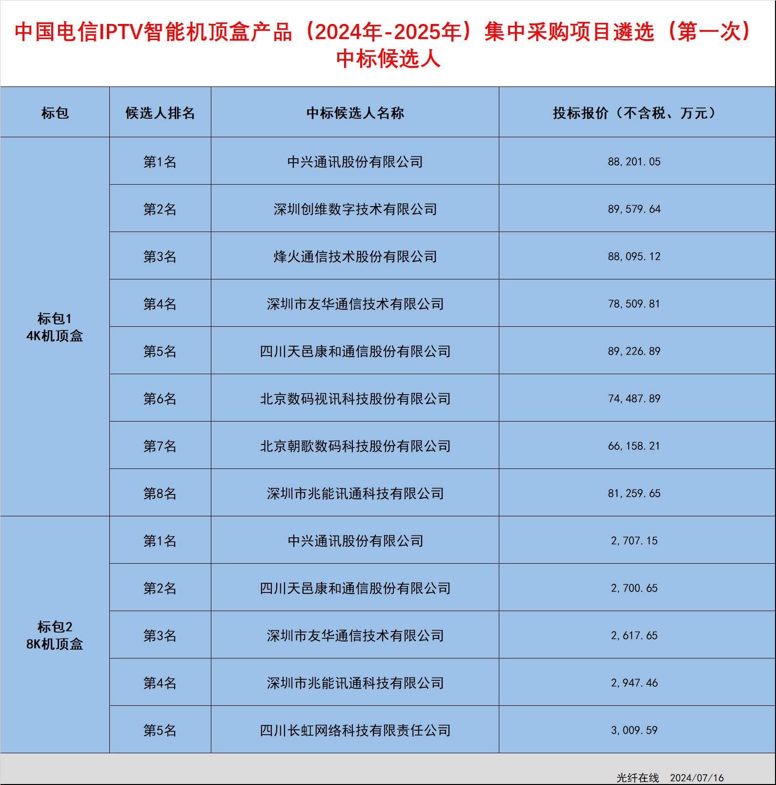 中興等9企入圍中國電信超8億IPTV機頂盒采購項目