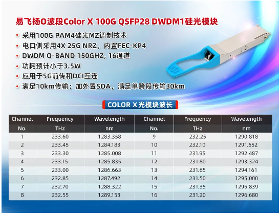 易飛揚推出O波段Color X 100G QSFP28 DWDM1硅光模塊