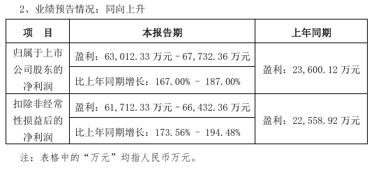 天孚通信2024上半年業(yè)績(jī)預(yù)告強(qiáng)勁增長(zhǎng)   凈利6.3億~6.8億元