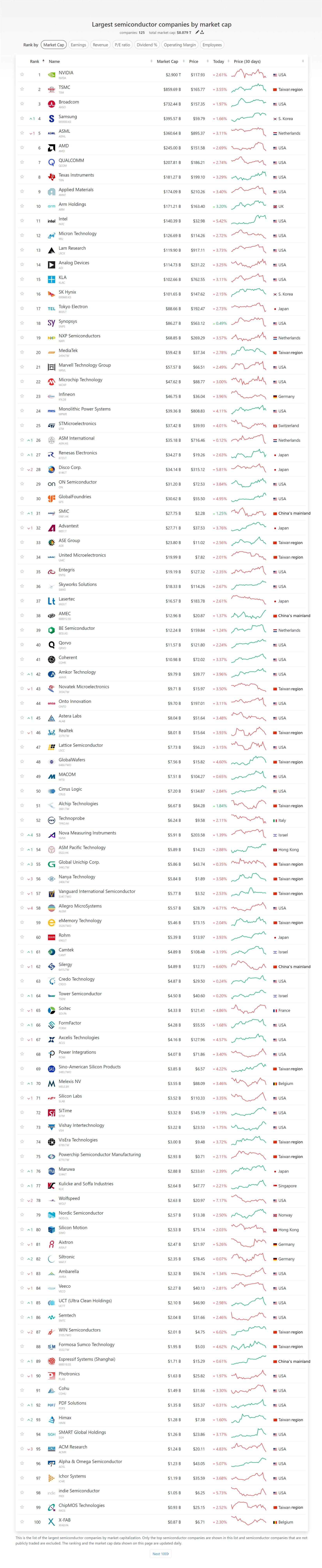 全球市值TOP 100半導(dǎo)體公司最新排名：中國大陸位列4席