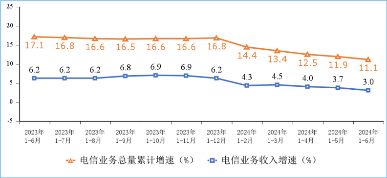 新興業(yè)務(wù)收入同比增長(zhǎng)11.4%！2024年上半年通信業(yè)經(jīng)濟(jì)運(yùn)行數(shù)據(jù)發(fā)布