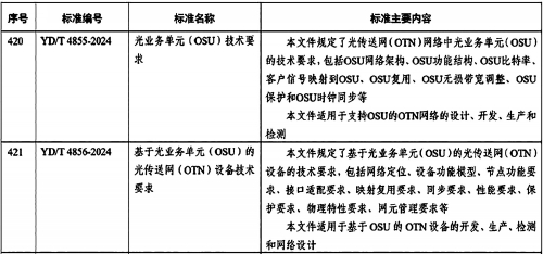 光業(yè)務(wù)單元（OSU）標(biāo)準(zhǔn)發(fā)布 引領(lǐng)AI時代通信技術(shù)發(fā)展