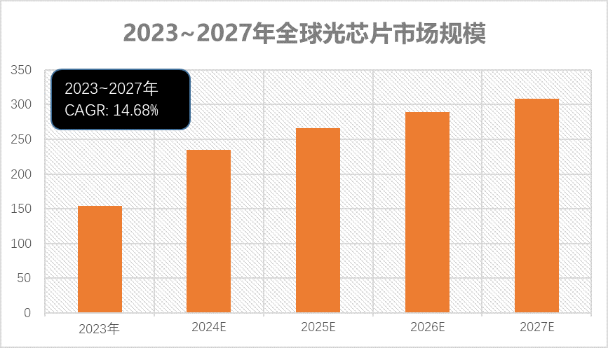 C&C報(bào)告：受益AI高速光模塊需求 2024年全球光芯片市場規(guī)模有望增長53%