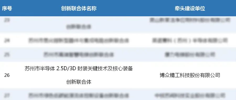 博眾精工牽頭半導(dǎo)體創(chuàng)新聯(lián)合體 助力蘇州創(chuàng)新聯(lián)合體發(fā)展