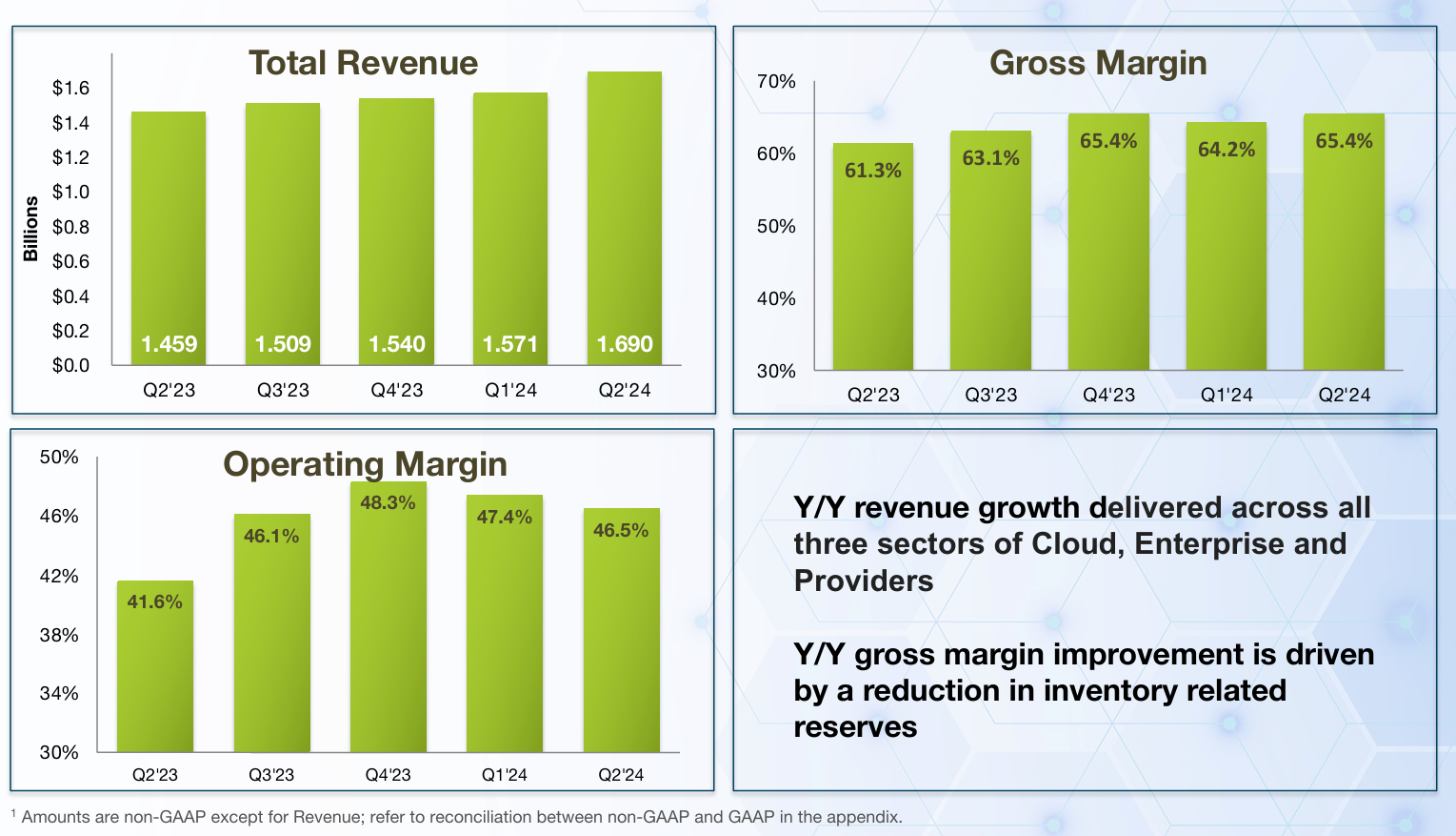 AI熱潮持續(xù) Arista Q2營收16.9億美元 同比增長(zhǎng)15.9%