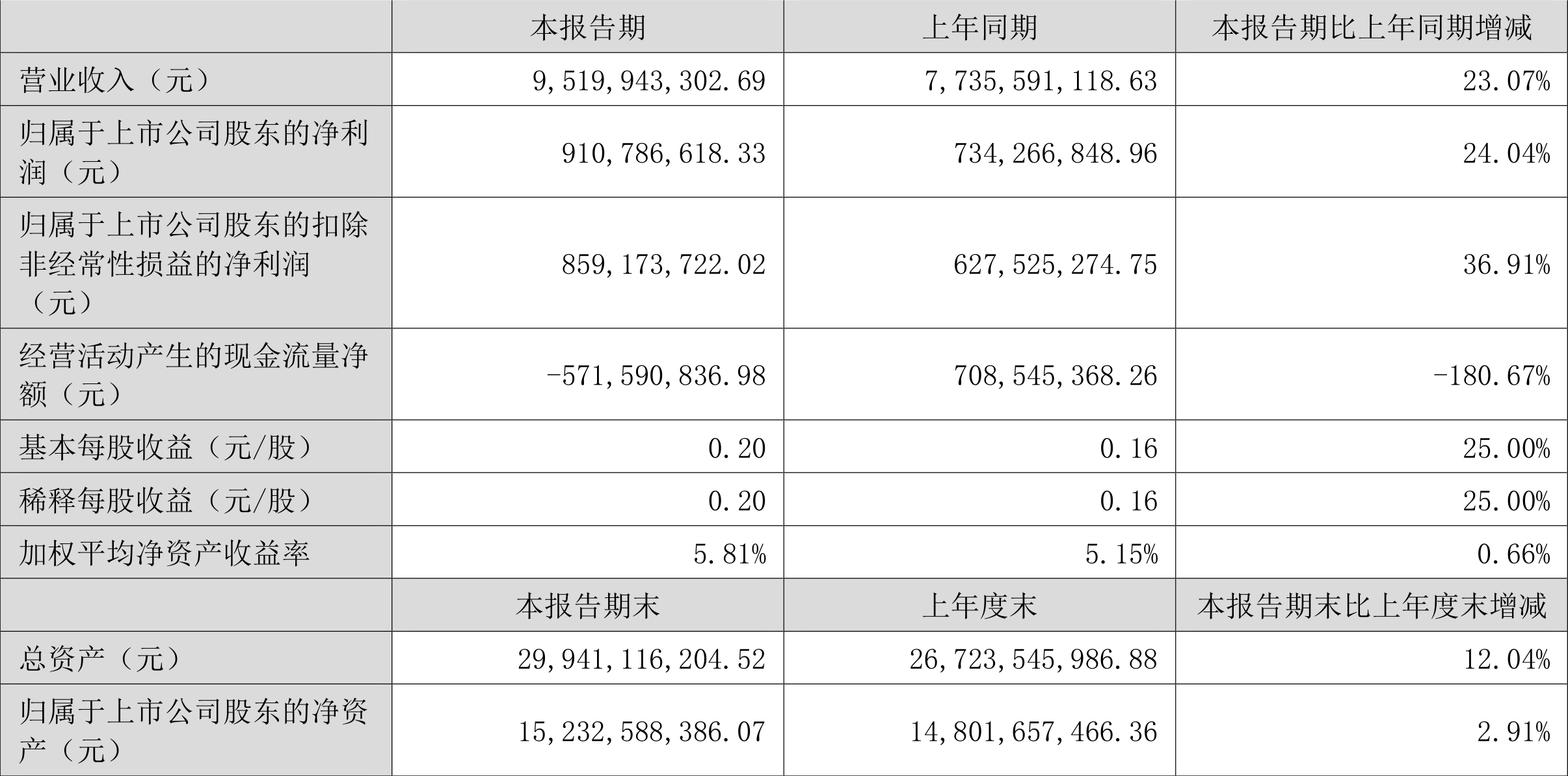 兆馳股份：2024年上半年凈利潤9.11億元 同比增長24.04%