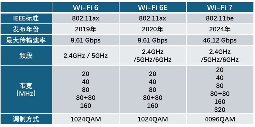 技術文章 | 峰值功率計在Wi-Fi 6 &7 設備功率測試中的應用