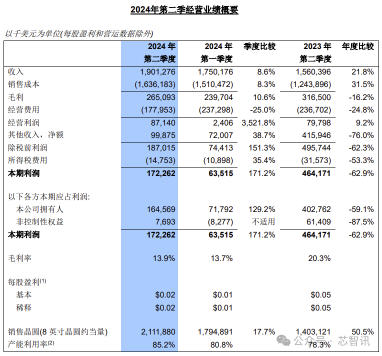 中芯國際Q2營收超19億美元，蟬聯(lián)全球第三大晶圓代工廠