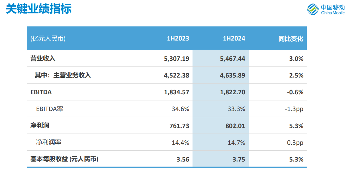 中國(guó)移動(dòng)2024年中期業(yè)績(jī)：數(shù)智化轉(zhuǎn)型成效顯著 盈利能力保持領(lǐng)先