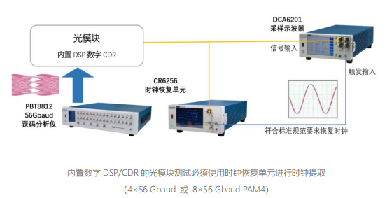 產(chǎn)品升級(jí) | 56Gbaud CR6256！400G/800G單多模光模塊及接口的時(shí)鐘提取