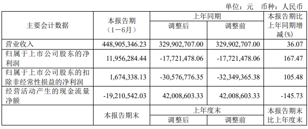 仕佳光子：2024年上半年?duì)I收4.49億，同比增長36.07%