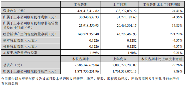 光庫(kù)科技：上半年?duì)I收同比增長(zhǎng)24% 研發(fā)費(fèi)用同比增長(zhǎng)9.68%