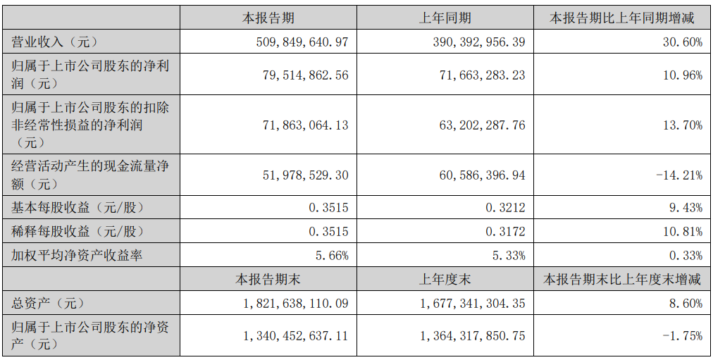 太辰光：2024年上半年凈利潤(rùn)7951.49萬(wàn)元 同比增長(zhǎng)10.96%