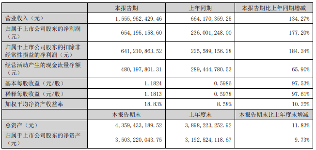 天孚通信：2024年中報凈利潤為6.54億元、較去年同期上漲177.20%