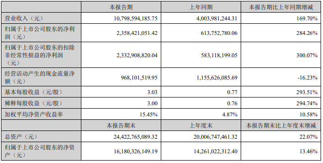 中際旭創(chuàng)上半年凈利23.58億元 同比增長284%