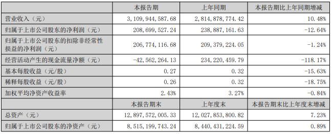 光迅科技：2024年半年度凈利潤(rùn)約2.09億元 同比下降12.64%