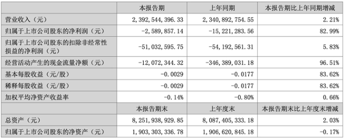 特發(fā)信息上半年?duì)I收23.93億元，虧損259萬(wàn)元