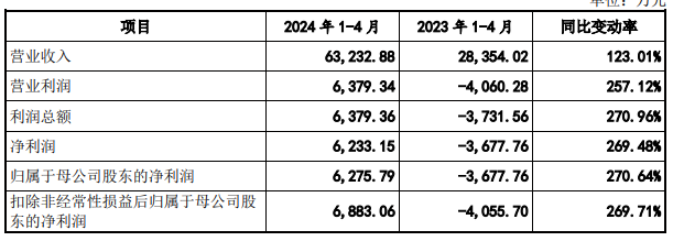 萬通發(fā)展：3.24億美元收購索爾思光電60.16%股權(quán)