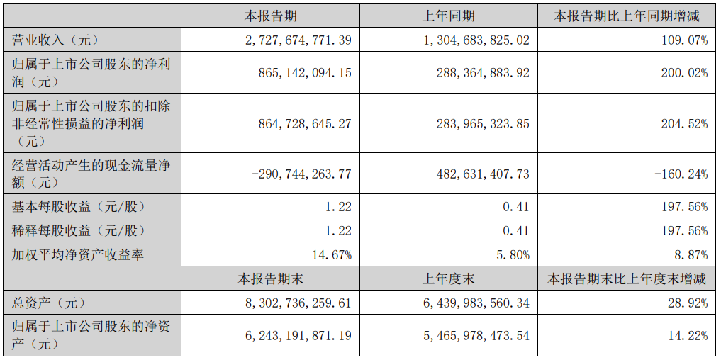 新易盛：2024年上半年凈利潤(rùn)8.65億元 同比增長(zhǎng)200.02%