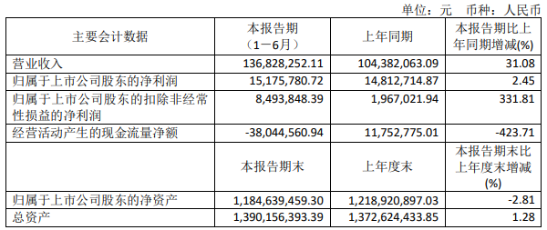 長盈通：2024年中報凈利潤為1517.58萬元、較去年同期上漲2.45%