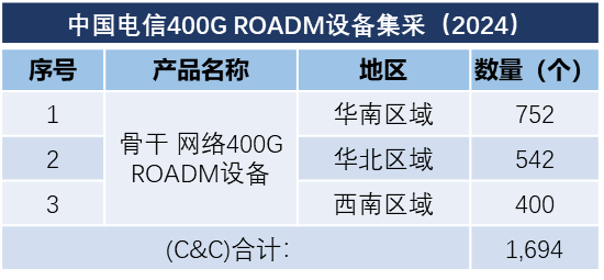 中國電信啟動400G ROADM骨干網(wǎng)絡(luò)集采