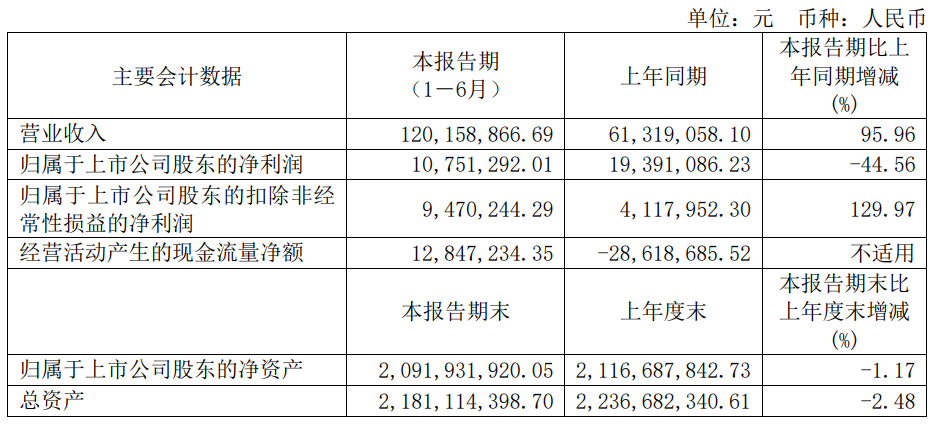 源杰科技：上半年營收1.20億元，同比增長95.96%，CW 產(chǎn)品批量交付