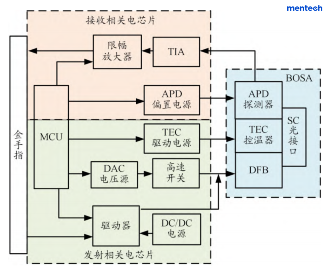 技術前沿 | 銘普助力下一代接入網(wǎng)高速光通信：25G ONU光模塊的創(chuàng)新設計與實現(xiàn)