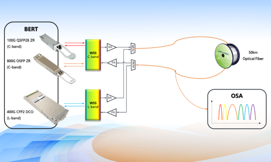 光迅科技業(yè)界首款CFP2封裝L Band 400G DCO將與100ZR/800ZR聯(lián)合演示