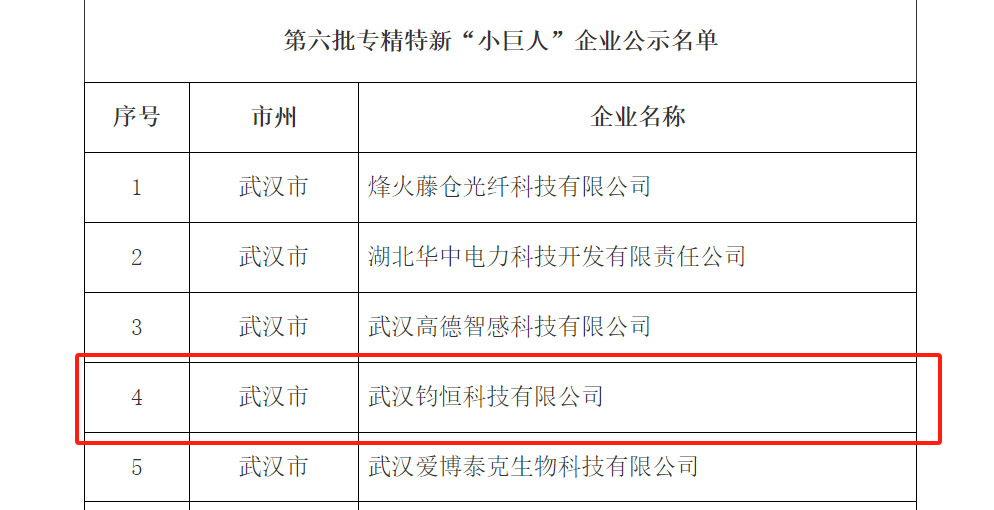 鈞恒科技榮膺國家級(jí)專精特新“小巨人”企業(yè)稱號(hào)