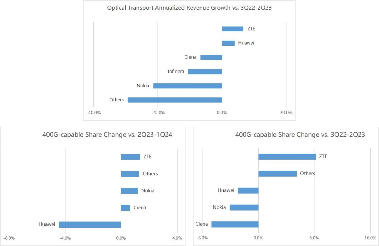 三項增速第一！中興通訊400G-capable OTN技術實力獲全球廣泛認可