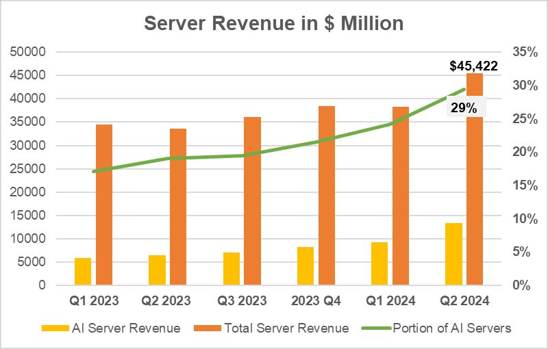Counterpoint：2024Q2 AI服務(wù)器全球市場(chǎng)占比達(dá) 29%