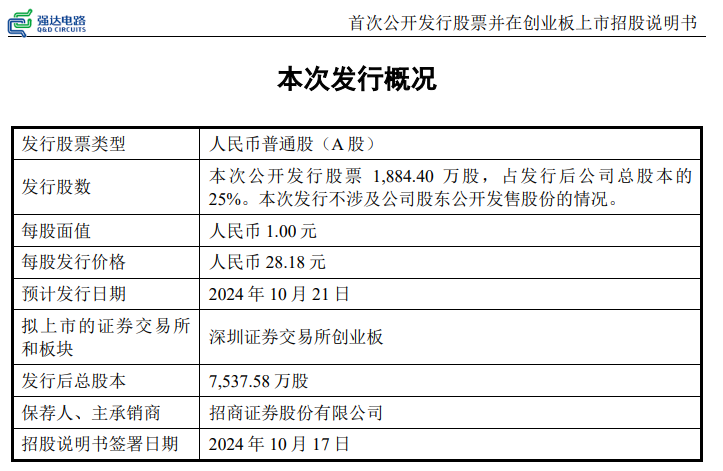 明天路演！深圳市強(qiáng)達(dá)電路股份有限公司即將上市