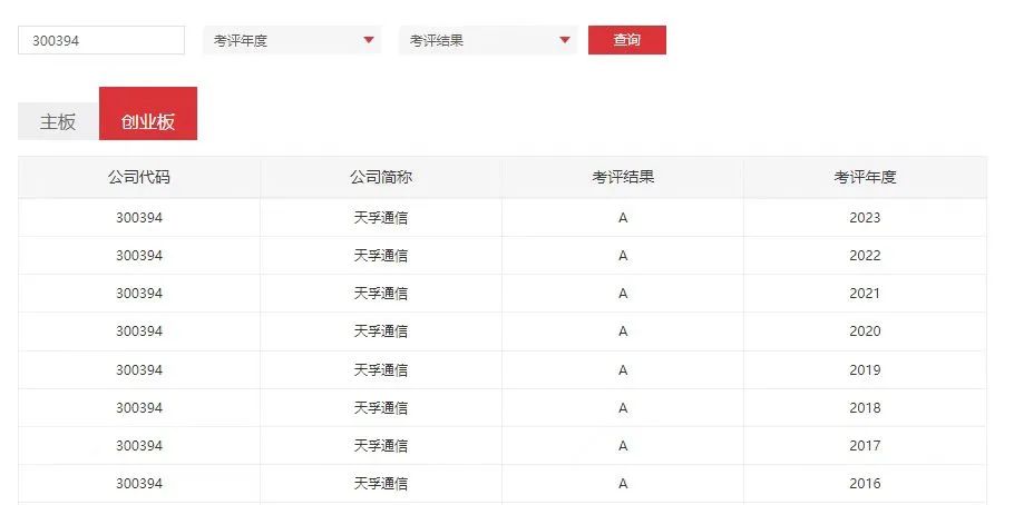 天孚通信連續(xù)8年榮獲深交所信息披露最高評級“A”級