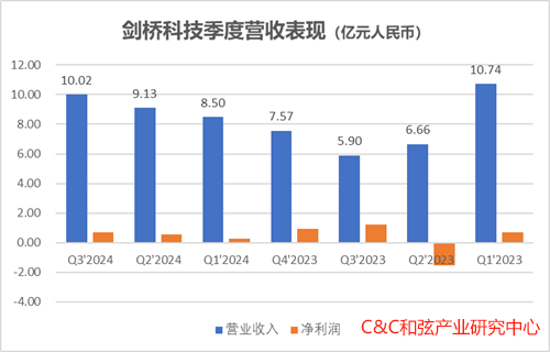 劍橋科技2024Q3營收同比增長69.53%