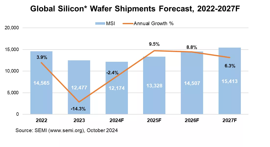 SEMI：預(yù)計(jì)全球硅晶圓出貨量2024年同比下滑2.4%，2025年同比實(shí)現(xiàn)9.5%增長(zhǎng)