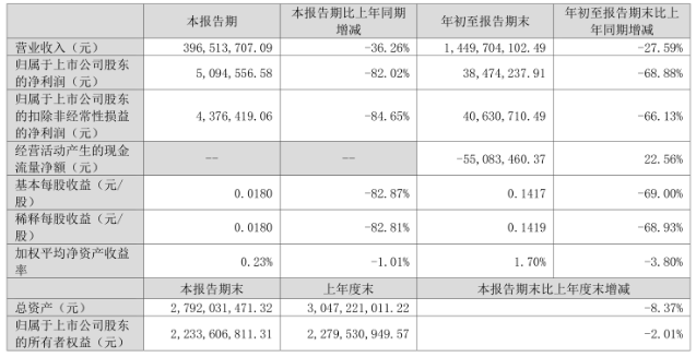 天邑股份：前三季度營收14.50億元 同比降27.59%，