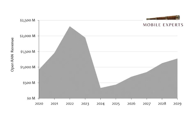 Mobile Experts稱Open RAN市場后市還有機(jī)會