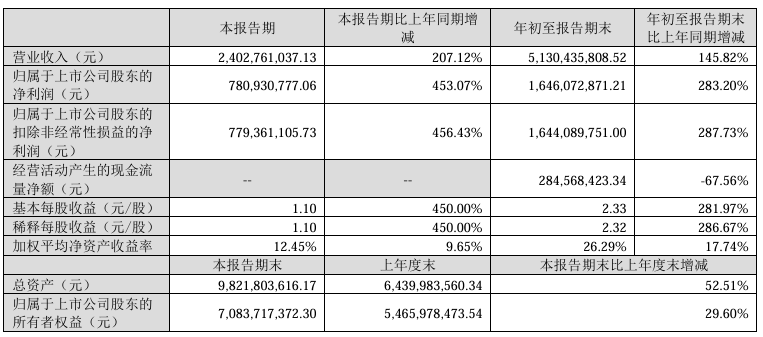 新易盛：2024年第三季度凈利潤(rùn)7.81億元 同比增長(zhǎng)453.07%