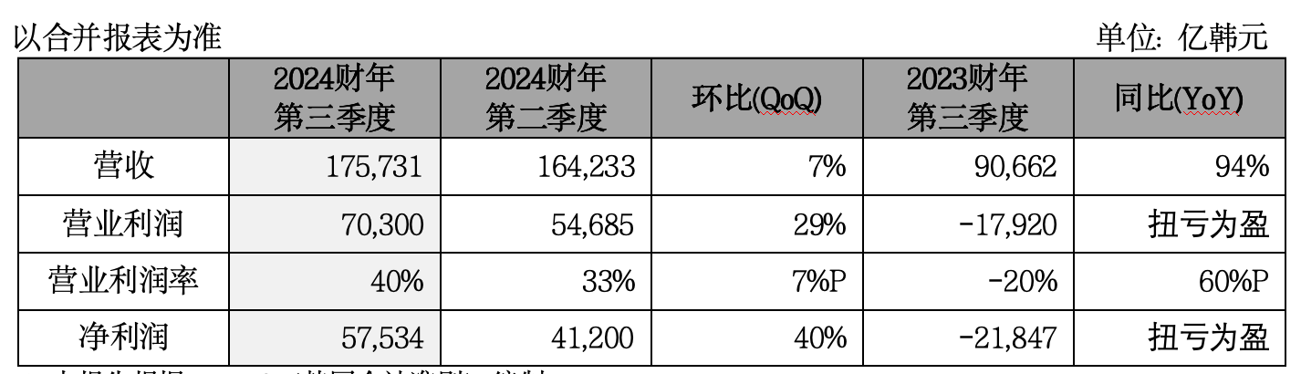 SK海力士Q3業(yè)績(jī)創(chuàng)歷史新高，HBM銷售額同比增長(zhǎng)330%