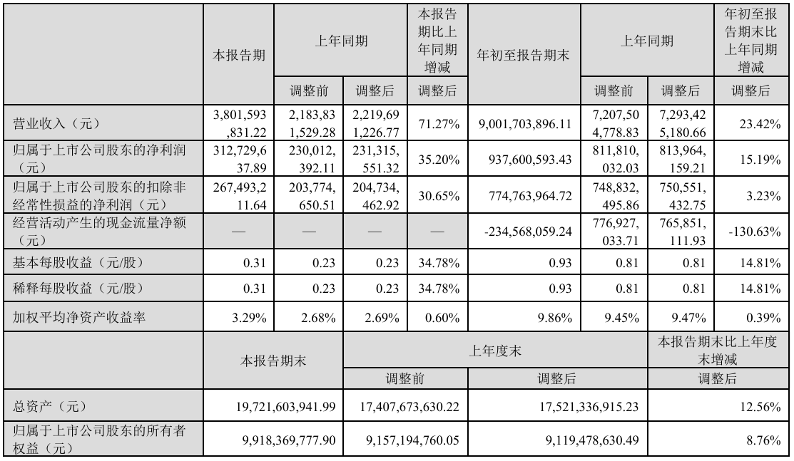 華工科技第三季度實(shí)現(xiàn)營業(yè)收入38.02億 同比增長(zhǎng)71.27%