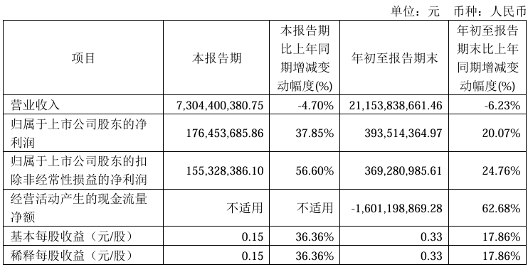 烽火通信：前三季度凈利3.94億元，同比增長(zhǎng)20.07%