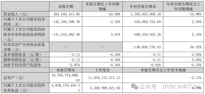 湖北廣電網(wǎng)絡(luò)前三季度凈虧3.50億元，同比減虧2%