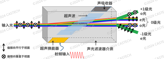 福晶科技 | 聲光可調(diào)諧濾波器及其應(yīng)用（一）：聲光可調(diào)諧濾波器原理【連載】