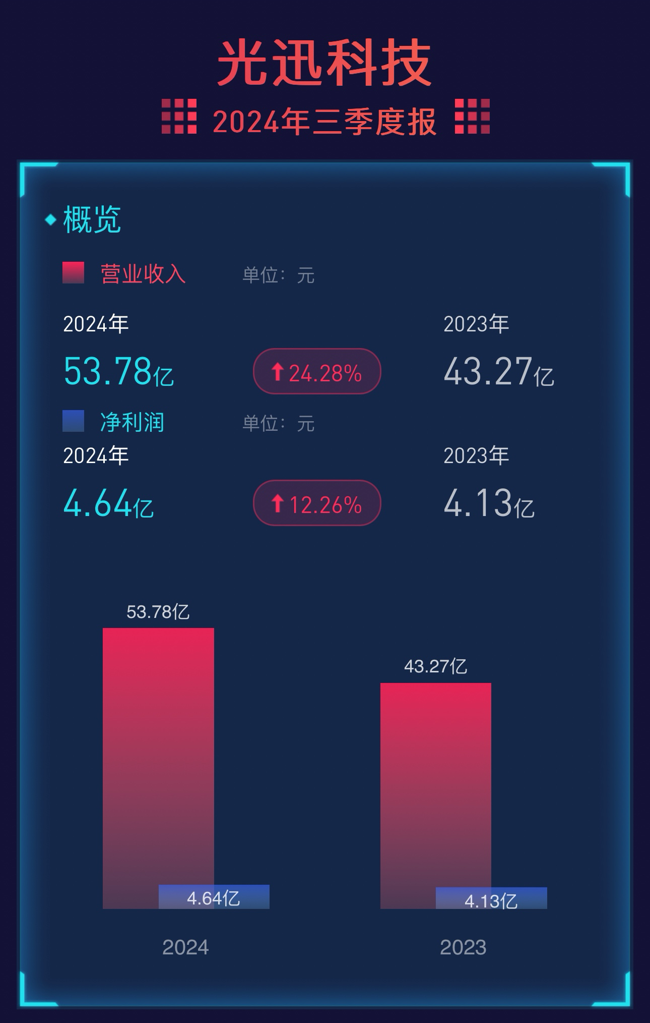 光迅科技Q3營收22.68億元，凈利增長46%