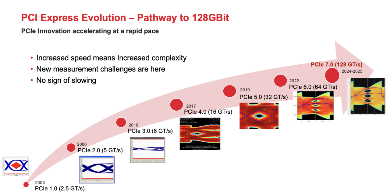 PCIe 7.0 互連— PCIe的盡頭會(huì)是光嗎？