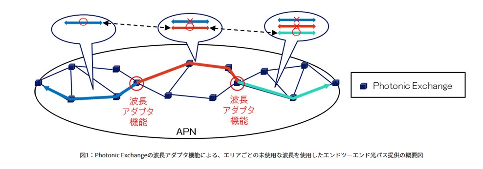 NTT和NEC研發(fā)長距離光傳輸技術，助力IOWN APN全光網(wǎng)覆蓋