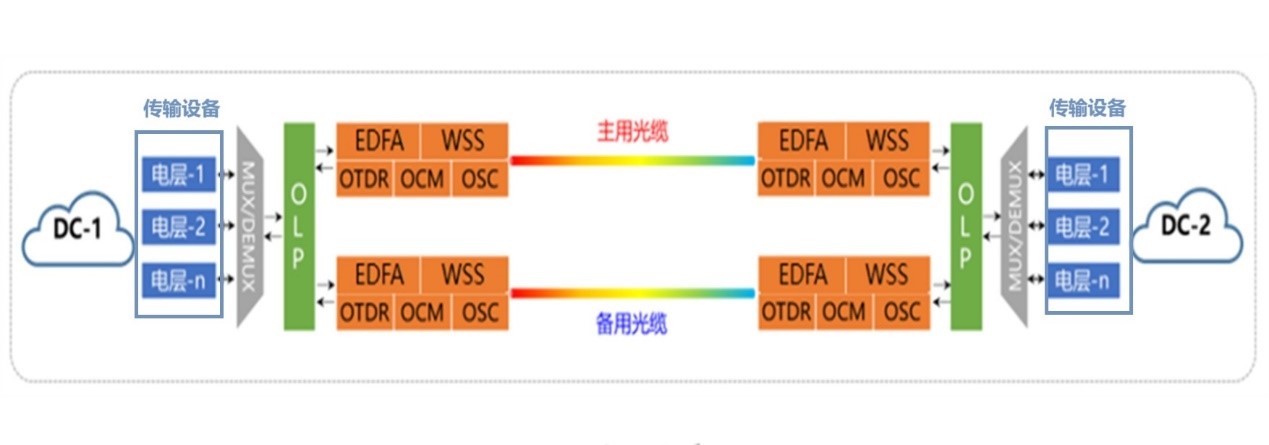 DCI典型架構及產業(yè)鏈梳理